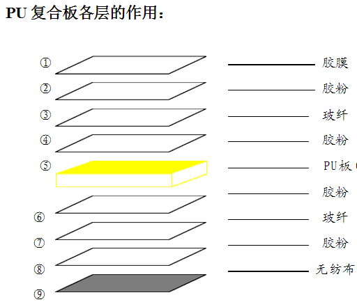 復(fù)合板材各層材質(zhì)的作用